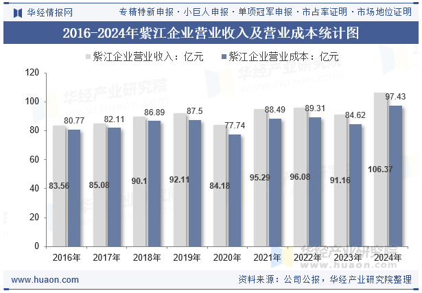 2016-2024年紫江企业营业收入及营业成本统计图