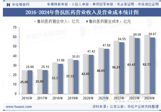 2016-2024年鲁抗医药营业收入及营业成本统计图