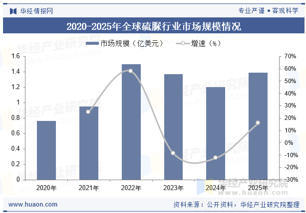 2020-2025年全球硫脲行业市场规模情况