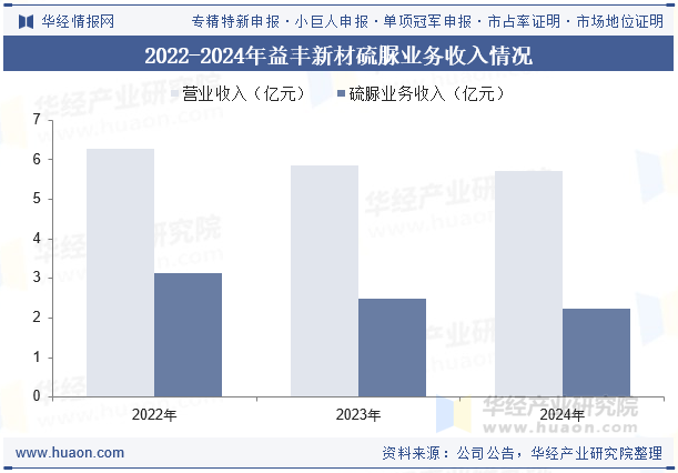 2022-2024年益丰新材硫脲业务收入情况