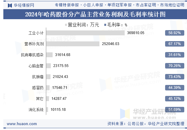 2024年哈药股份分产品主营业务利润及毛利率统计图