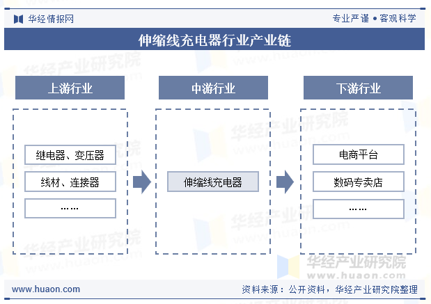 伸缩线充电器行业产业链