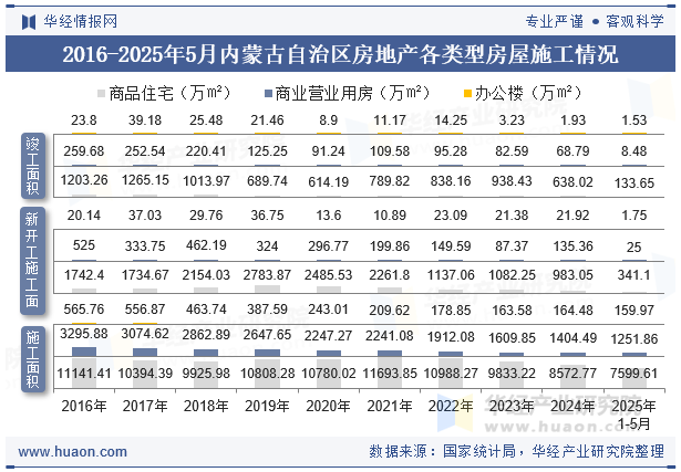 2016-2025年5月内蒙古自治区房地产各类型房屋施工情况