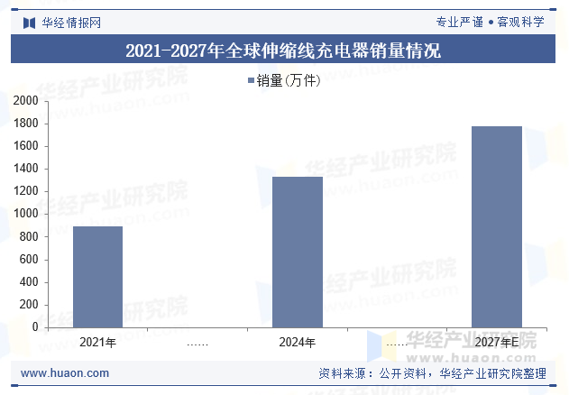 2021-2027年全球伸缩线充电器销量情况