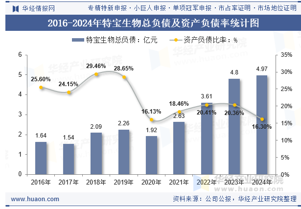 2016-2024年特宝生物总负债及资产负债率统计图