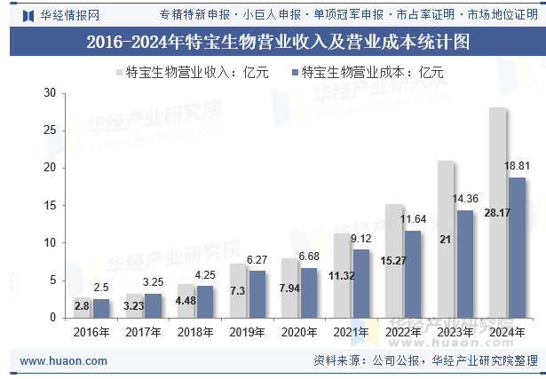 2016-2024年特宝生物营业收入及营业成本统计图
