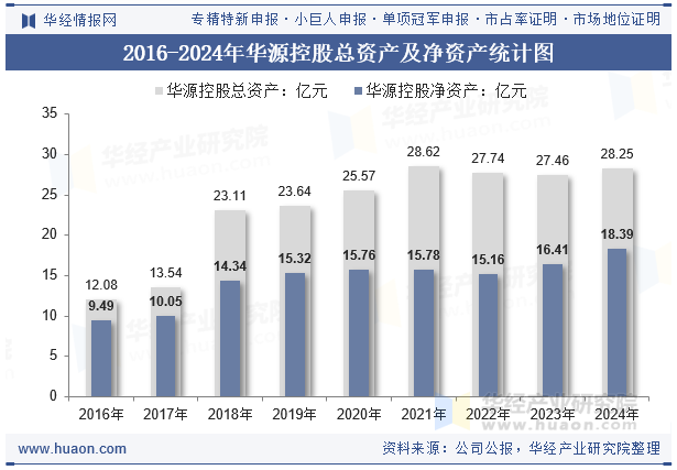 2016-2024年华源控股总资产及净资产统计图