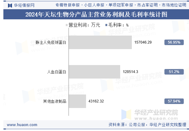 2024年天坛生物分产品主营业务利润及毛利率统计图