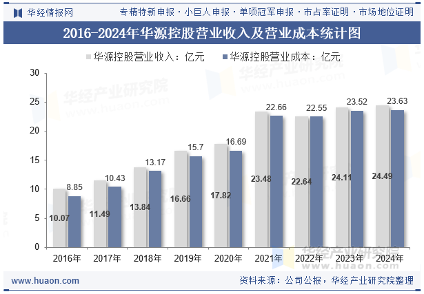 2016-2024年华源控股营业收入及营业成本统计图