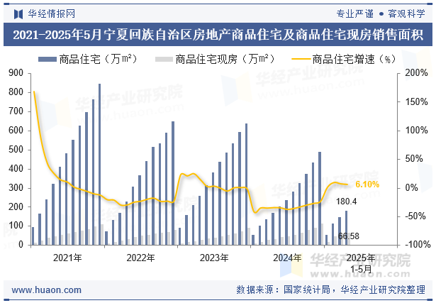 2021-2025年5月宁夏回族自治区房地产商品住宅及商品住宅现房销售面积