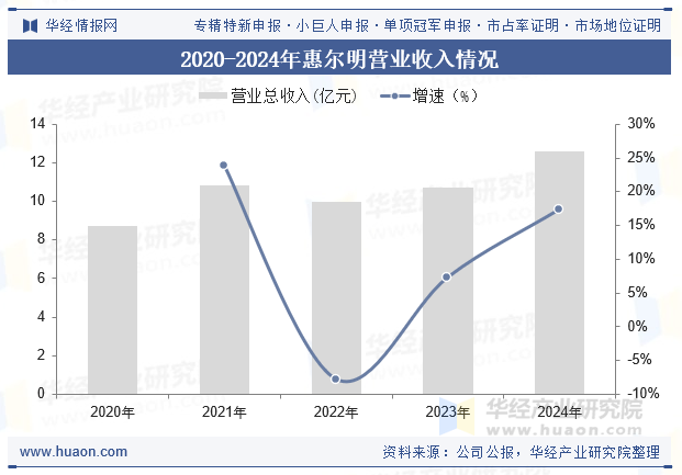 2020-2024年惠尔明营业收入情况