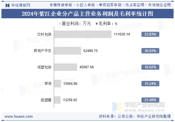2024年紫江企业分产品主营业务利润及毛利率统计图