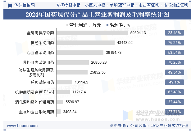 2024年国药现代分产品主营业务利润及毛利率统计图