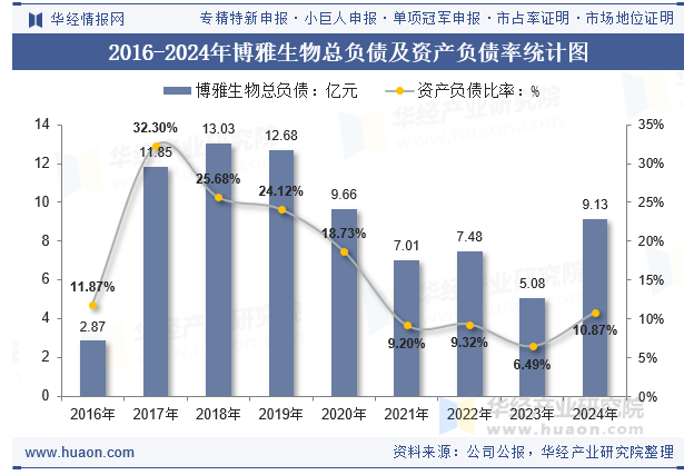 2016-2024年博雅生物总负债及资产负债率统计图