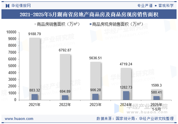 2021-2025年5月湖南省房地产商品房及商品房现房销售面积