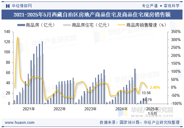 2021-2025年5月西藏自治区房地产商品住宅及商品住宅现房销售额