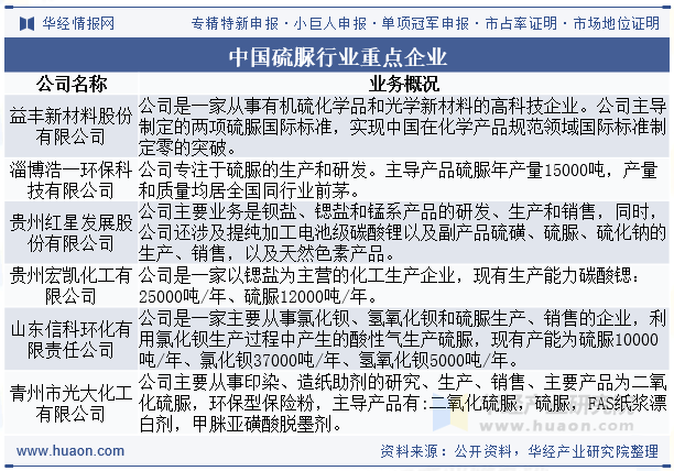 中国硫脲行业重点企业