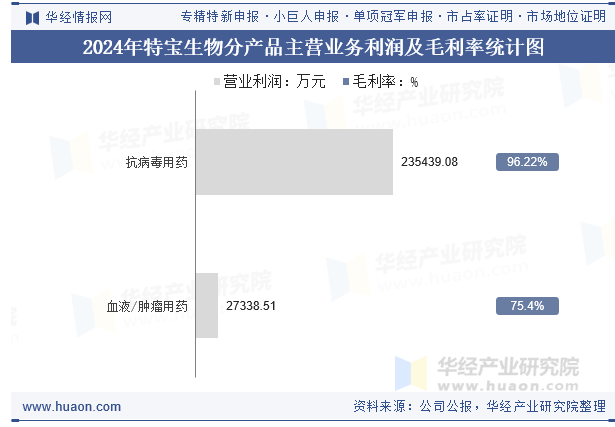 2024年特宝生物分产品主营业务利润及毛利率统计图