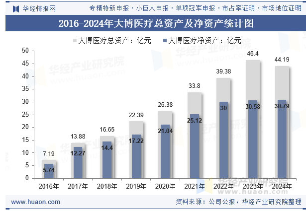 2016-2024年大博医疗总资产及净资产统计图