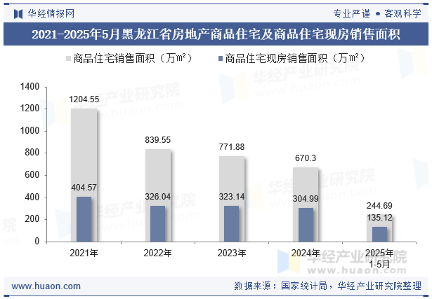 2021-2025年5月黑龙江省房地产商品住宅及商品住宅现房销售面积