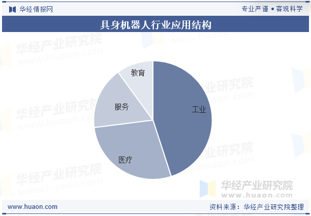 具身机器人行业应用结构