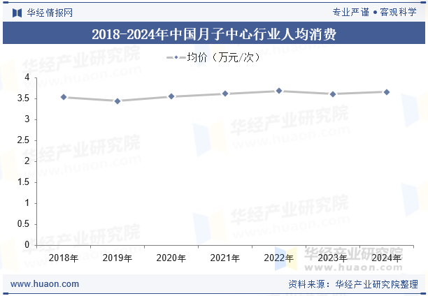 2018-2024年中国月子中心行业人均消费
