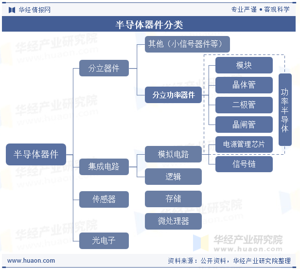 半导体器件分类