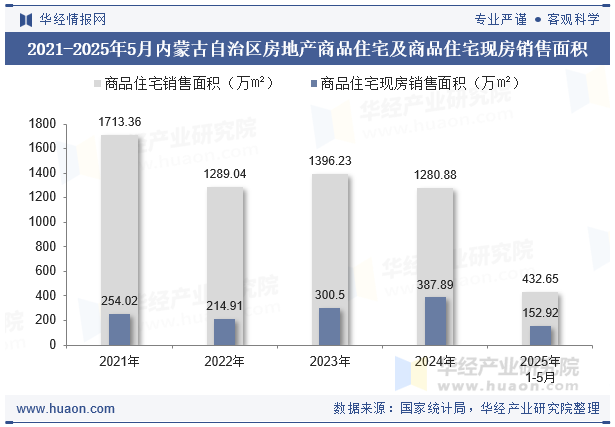 2021-2025年5月内蒙古自治区房地产商品住宅及商品住宅现房销售面积