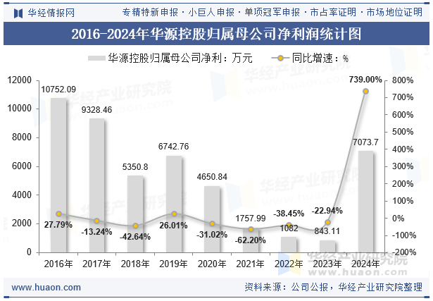 2016-2024年华源控股归属母公司净利润统计图