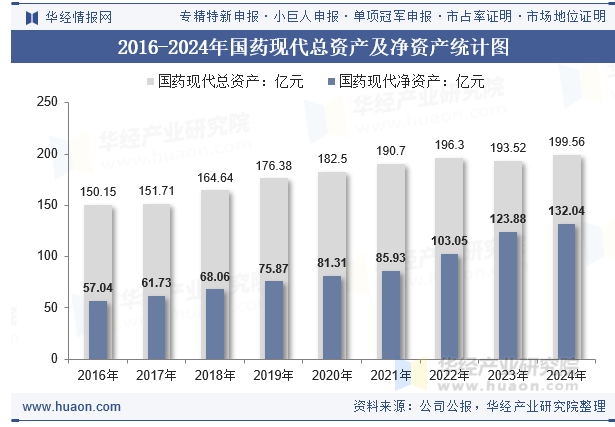 2016-2024年国药现代总资产及净资产统计图