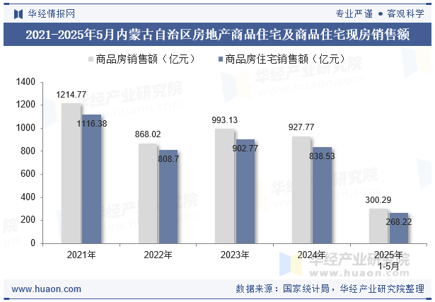 2021-2025年5月内蒙古自治区房地产商品住宅及商品住宅现房销售额
