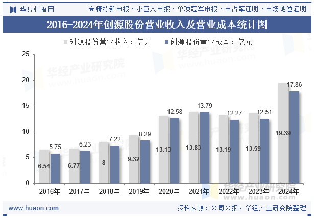2016-2024年创源股份营业收入及营业成本统计图