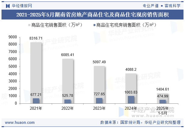 2021-2025年5月湖南省房地产商品住宅及商品住宅现房销售面积