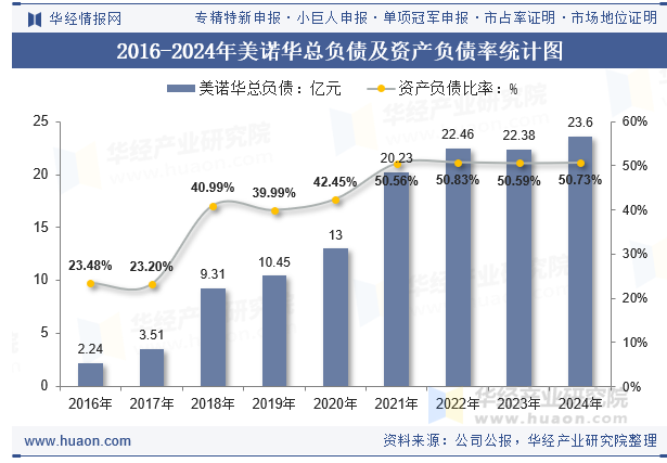 2016-2024年美诺华总负债及资产负债率统计图