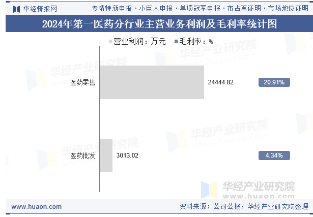 2024年第一医药分行业主营业务利润及毛利率统计图