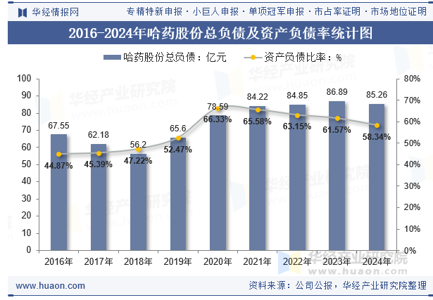 2016-2024年哈药股份总负债及资产负债率统计图