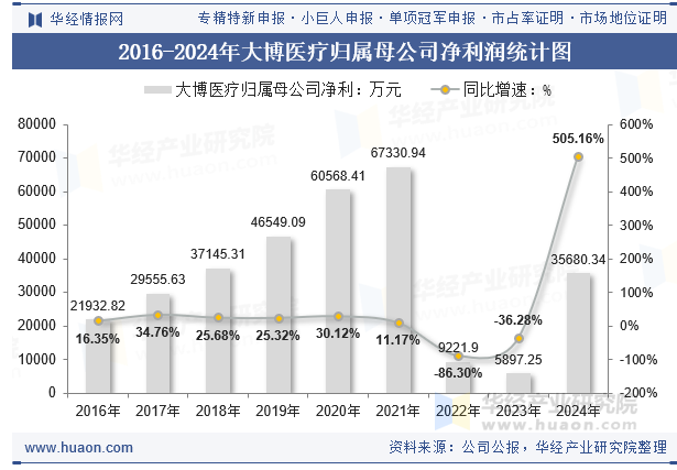2016-2024年大博医疗归属母公司净利润统计图