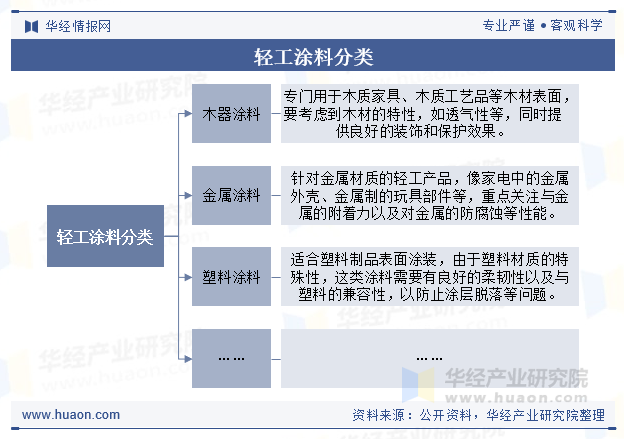 轻工涂料分类