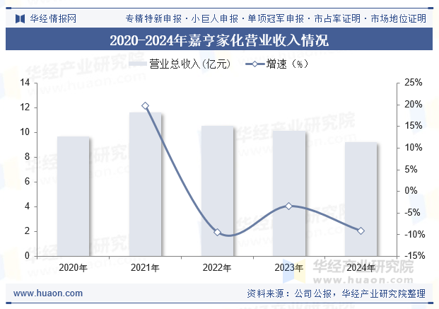 2020-2024年嘉亨家化营业收入情况