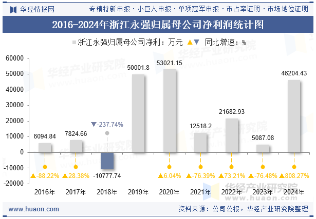 2016-2024年浙江永强归属母公司净利润统计图