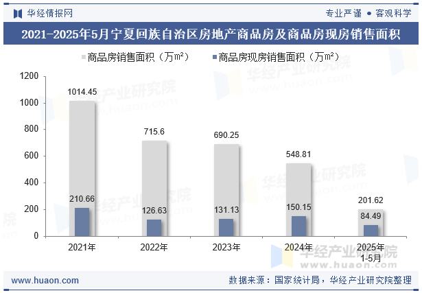 2021-2025年5月宁夏回族自治区房地产商品房及商品房现房销售面积