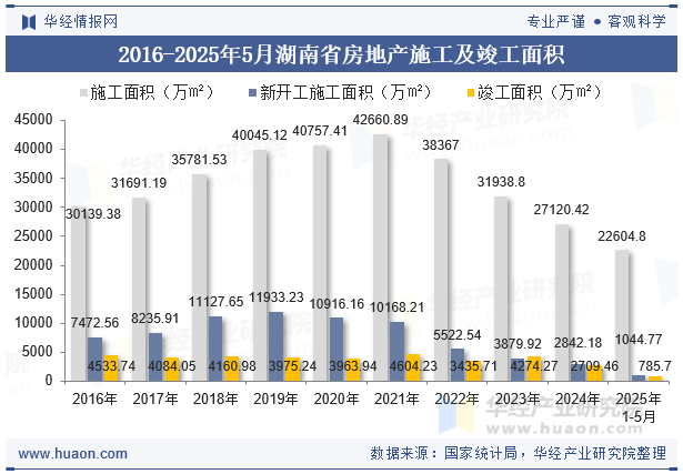2016-2025年5月湖南省房地产施工及竣工面积