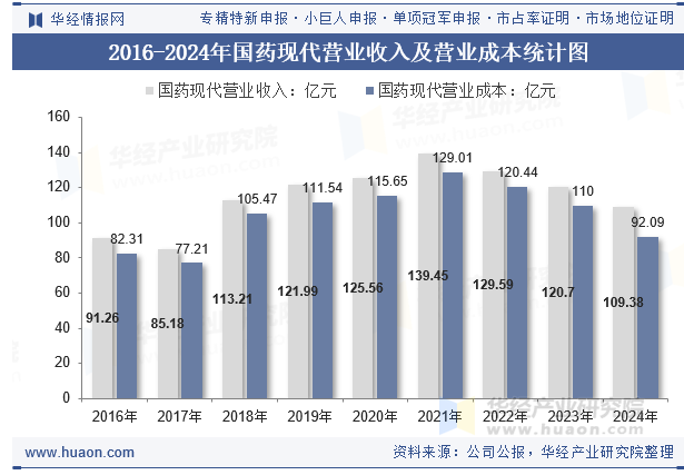 2016-2024年国药现代营业收入及营业成本统计图
