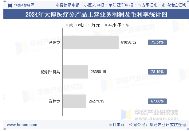 2024年大博医疗分产品主营业务利润及毛利率统计图