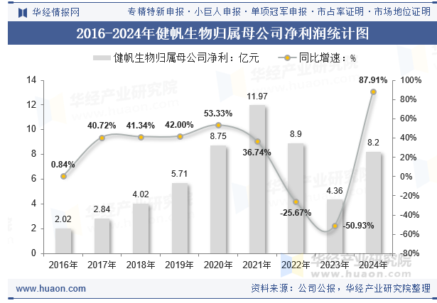 2016-2024年健帆生物归属母公司净利润统计图