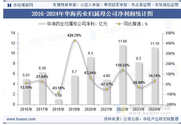 2016-2024年华海药业归属母公司净利润统计图