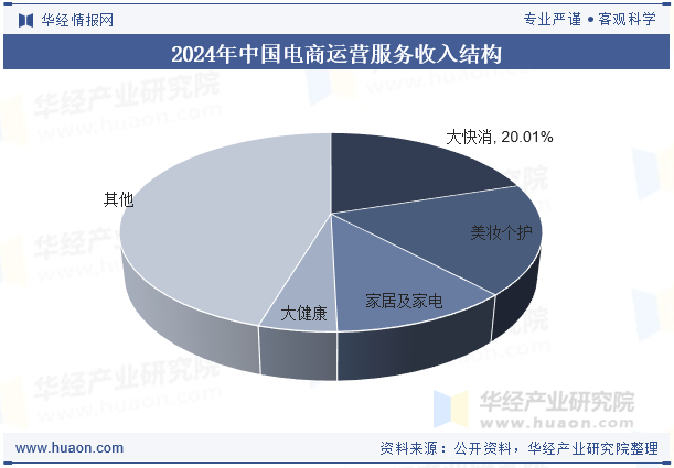 2024年中国电商运营服务收入结构