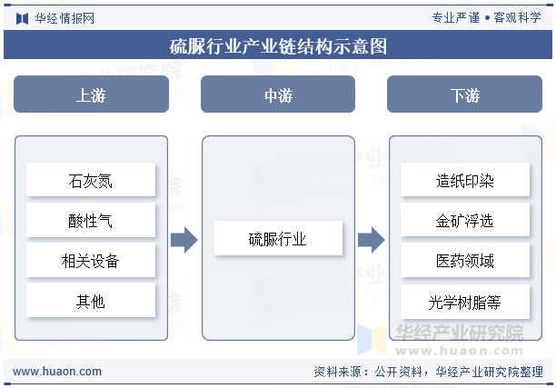硫脲行业产业链结构示意图