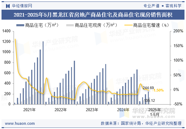 2021-2025年5月黑龙江省房地产商品住宅及商品住宅现房销售面积
