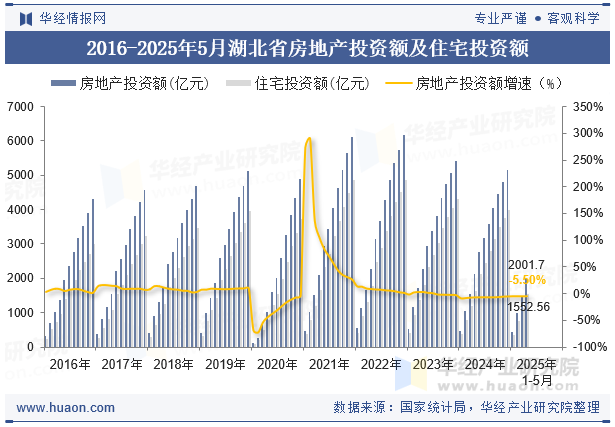 2016-2025年5月湖北省房地产投资额及住宅投资额